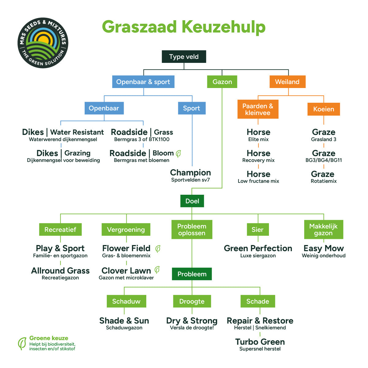 MRS Seeds & Mixtures Roadside - BTK1100 | Bermen, Taluds & Kades 15 kg [nl]
